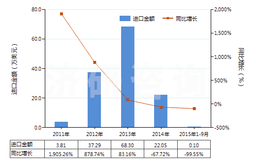 2011-2015年9月中國(guó)甑炭(HS27040090)進(jìn)口總額及增速統(tǒng)計(jì)